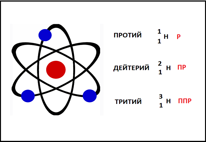 Получение изотопа золота из изотопа ртути.