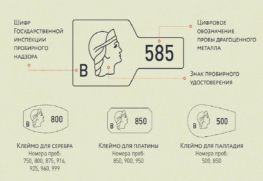 Вид и расшифровка клейма 585 пробы