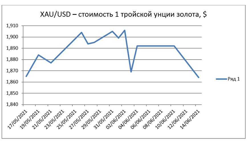 Аналитика курса золота по графику