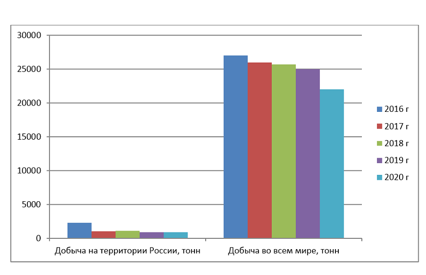 Динамика добычи серебра за последние 5 лет в мире, России